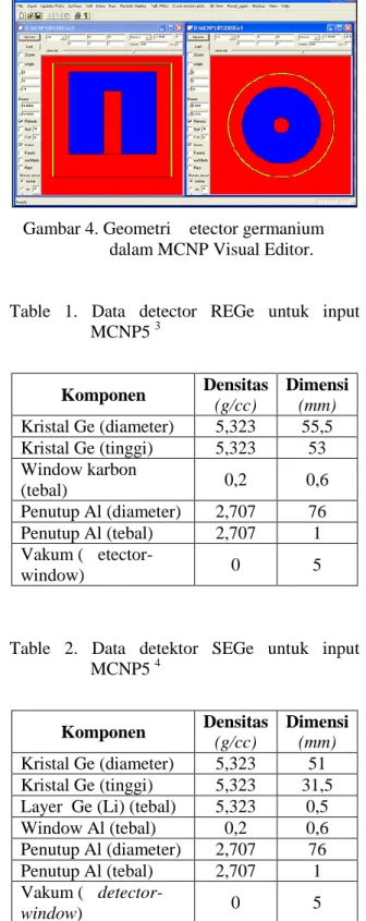 Table  2.  Data  detektor  SEGe  untuk  input  MCNP5  4 Komponen  Densitas  (g/cc)  Dimensi (mm)  Kristal Ge (diameter)   5,323  51  Kristal Ge (tinggi)   5,323  31,5  Layer  Ge (Li) (tebal)  5,323  0,5  Window Al (tebal)  0,2  0,6  Penutup Al (diameter)  