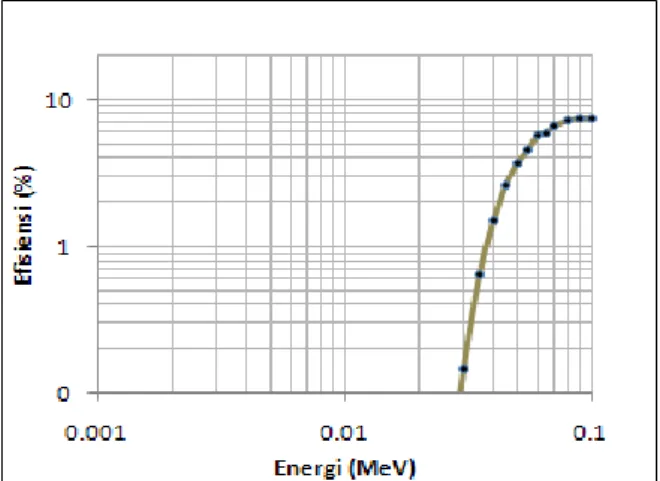 Gambar 7. Efisiensi detektor REGe untuk energi            gamma &lt; 100 keV jarak 2.5 cm