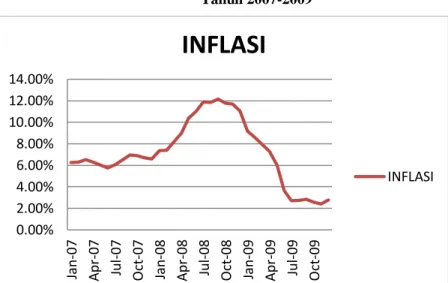 Gambar 1.3  Pergerakan Inflasi 