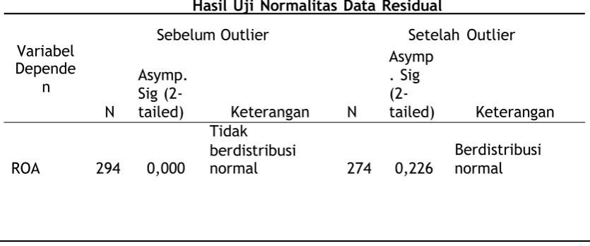 Tabel 5   Hasil Uji Normalitas Data Residual  