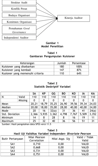 Tabel 2 Statistik Deskriptif Variabel 