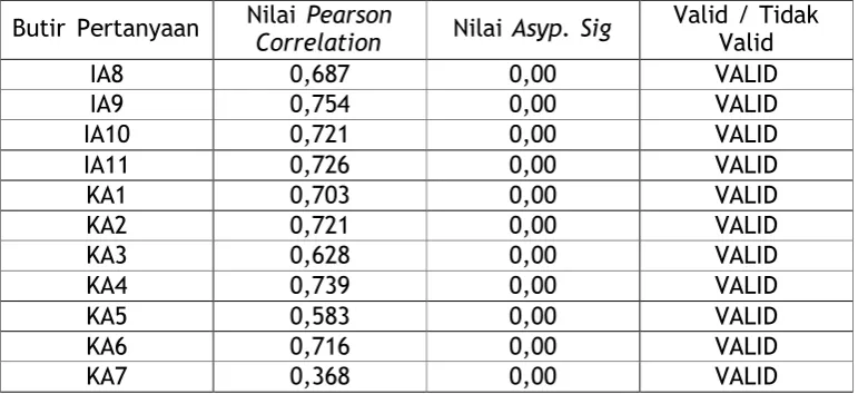 Tabel 5 Hasil Uji Normalitas 