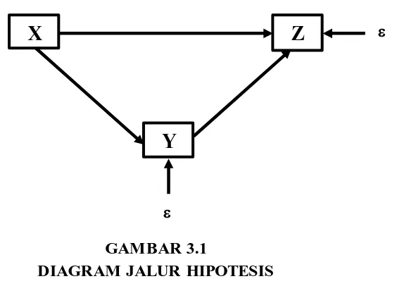 GAMBAR 3.1  DIAGRAM JALUR HIPOTESIS 