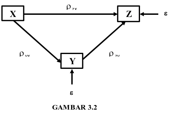 GAMBAR 3.2 DIAGRAM JALUR STRUKTUR HIPOTESIS 