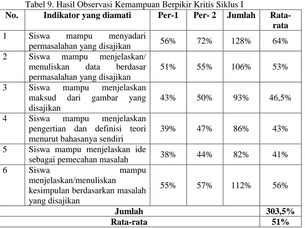 Tabel 9. Hasil Observasi Kemampuan Berpikir Kritis Siklus I 