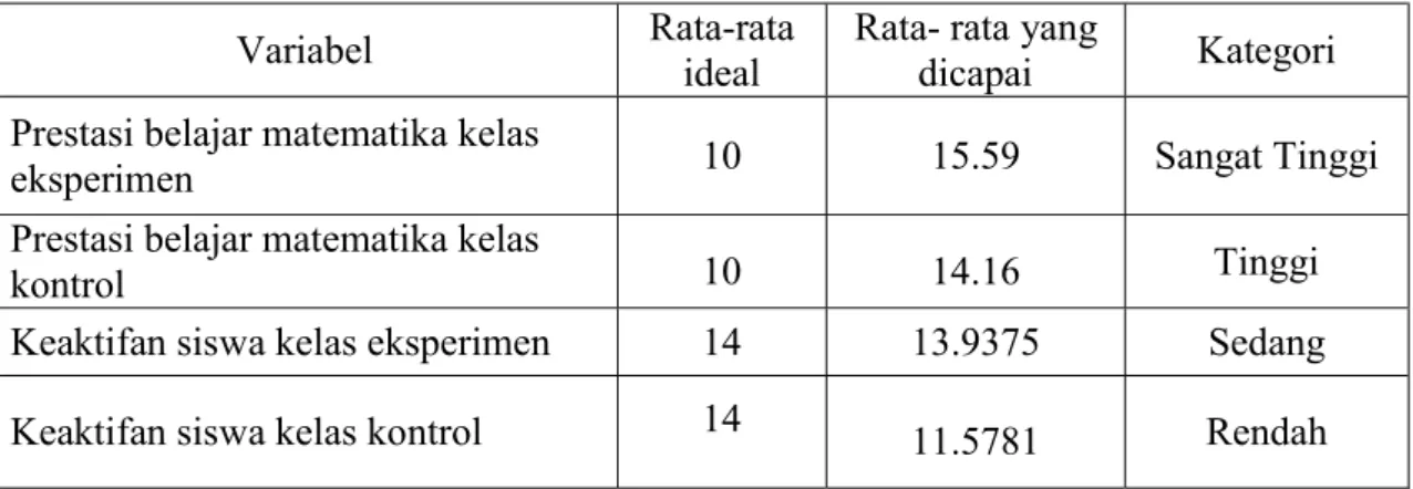 Tabel 1. Hasil Analisis Deskriptif 