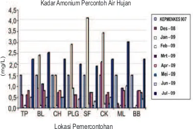 Gambar 7. Kekeruhan percontoh air hujan periode Desember 2008-Juli 2009.