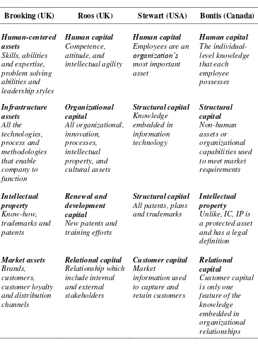 Tabel 1 Perbandingan Konsep Intellectual Capital Menurut Beberapa Peneliti 