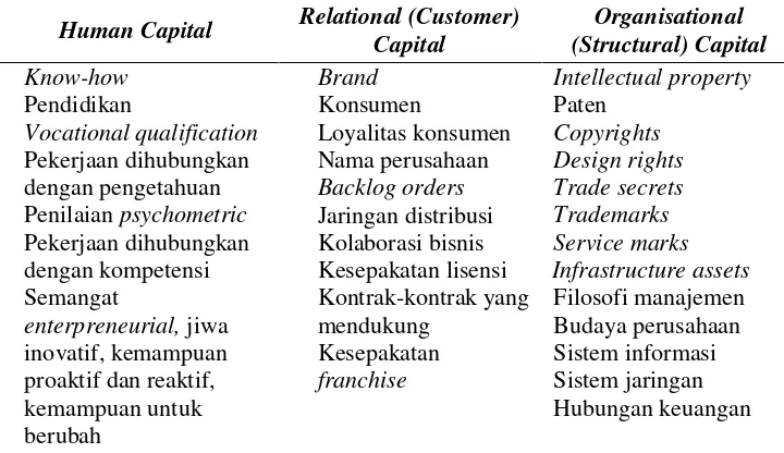 Tabel 2 Klasifikasi Intellectual Capital 