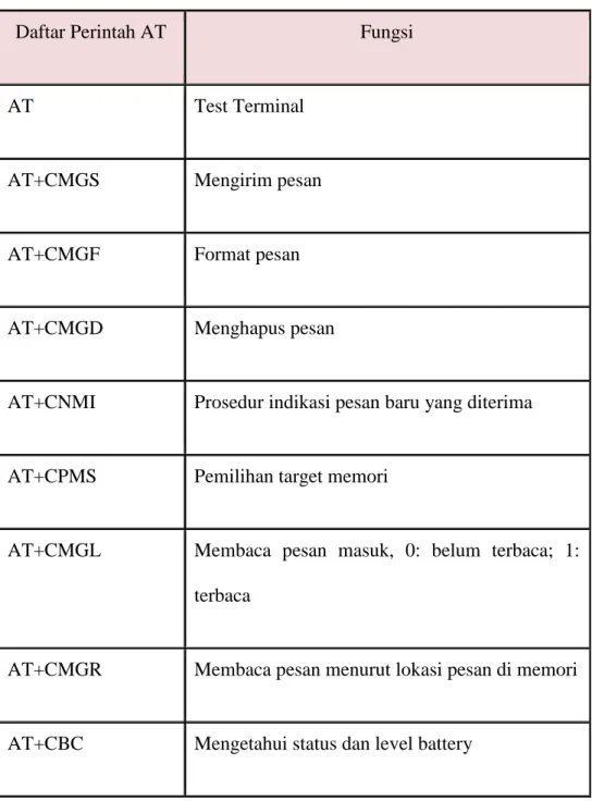 Tabel 2.1 : Beberapa jenis perintah AT Command 