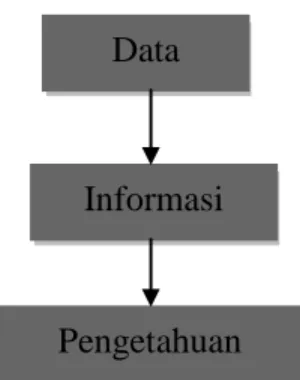 Gambar 2.2 Hirarki Informasi  (Sumber: Jogiyanto, 2005:9) 