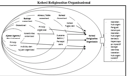 Gambar 4. Kohesi Religiousitas Organisasional 