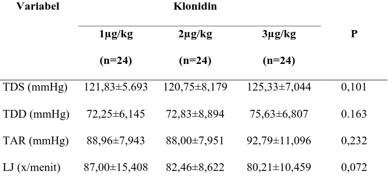 Tabel 4. Data karakteristik awal kelompok klonidin (sebelum laringoskopi 