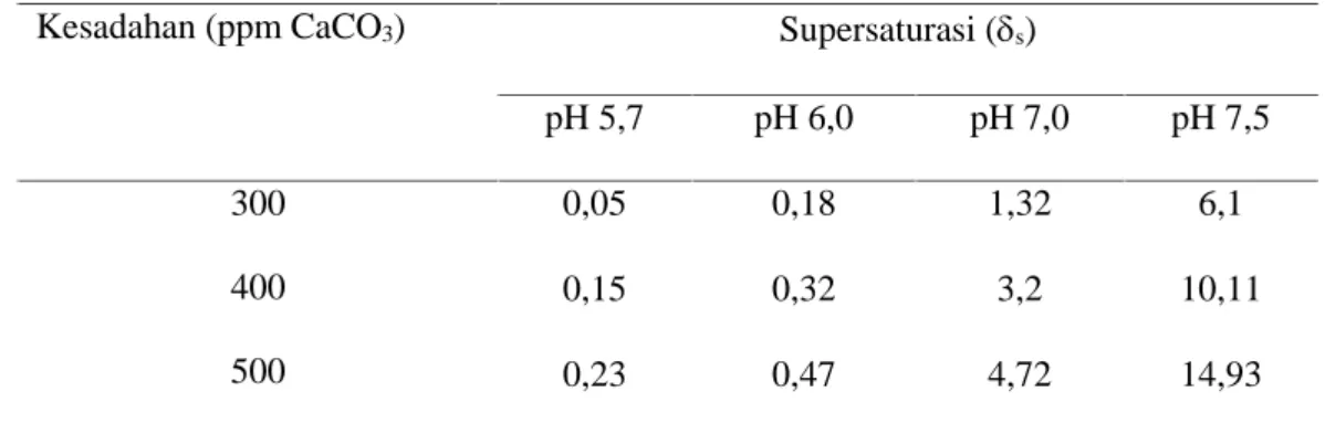 Tabel 1. Nilai supersaturasi ( s) pada beberapa tingkat kesadahan dan pH pada suhu 25°C (Fathi et al., 2006)
