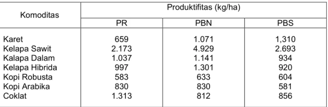 Tabel 1. Perbandingan Produktifitas Komoditas  Perkebunan 