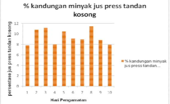 Gambar 4. Grafik Rata-rata Persentase Kandungan Minyak Jus Press Tandan  Kosong 