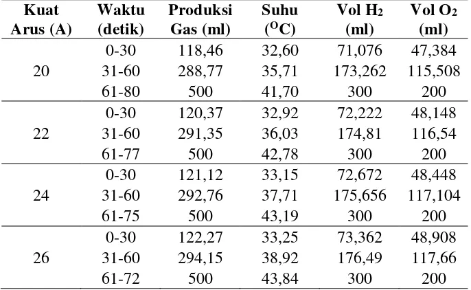 Tabel 4.1 Hasil percobaan dengan tebal gasket 1,5 mm dan konsentrasi KOH 