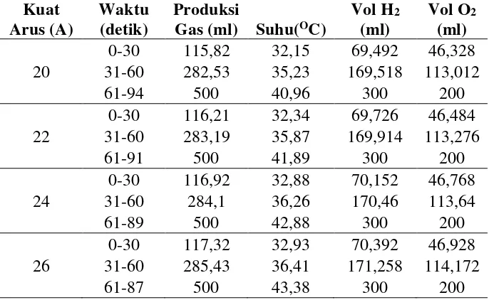 Tabel 4.3 Hasil percobaan dengan tebal gasket 4,5 mm dan konsentrasi KOH 