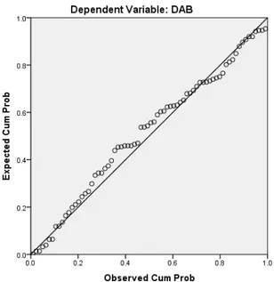 Gambar 4.1 Uji P-P Plot of Regression 