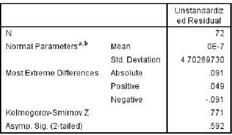 Tabel 4.10 Uji One-Sample Kolmogorov-Smirnov Test