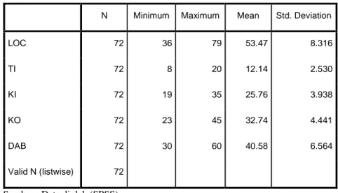 Tabel 4.3 Statistik Deskriptif Mengenai Locus of Control, Turnover Intention,  Kinerja, Komitmen Organisasi dan Penerimaan Penyimpangan Perilaku Dalam 