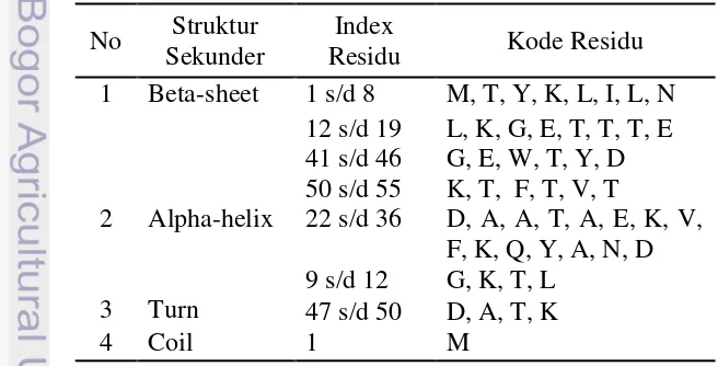 Tabel 1  Residu penyusun struktur sekunder 1GB1 