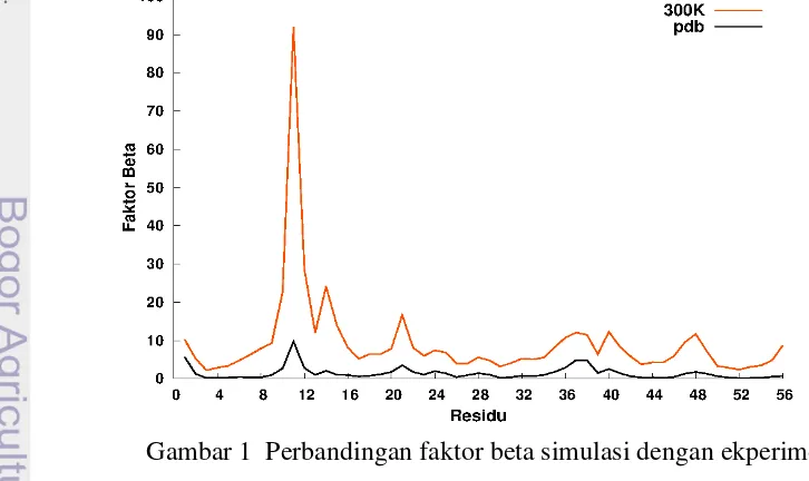 Gambar 1  Perbandingan faktor beta simulasi dengan ekperimen Energi konformasi 