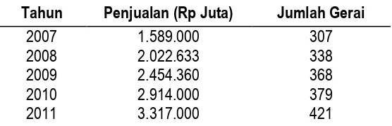 Tabel 1 Data Penjualan dan Jumlah Gerai KFC Tahun 2007-2011 