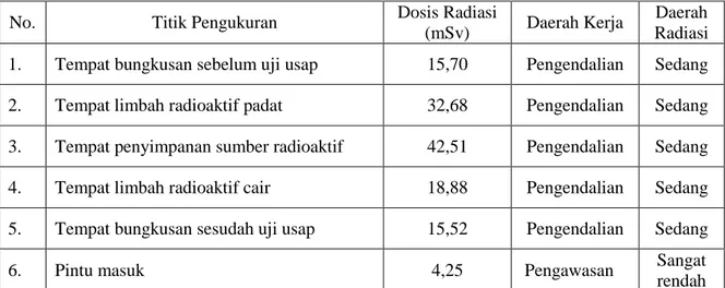 Tabel 3. Perkiraan dosis radiasi yang diterima pekerja radiasi selama 1 tahun (2.000 jam)