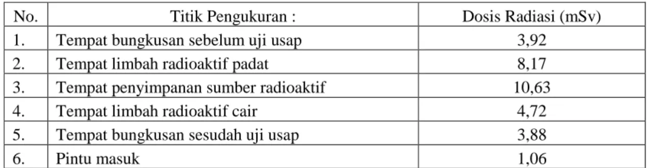 Tabel 4. Perkiraan dosis radiasi yang diterima pekerja radiasi selama 1 tahun (500 jam)