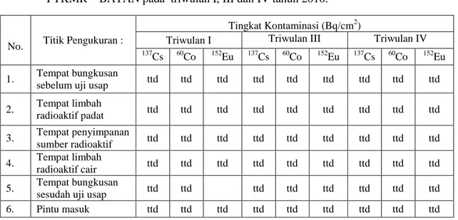 Tabel 5.   Tingkat  kontaminasi  radioaktif  pada  ruang  penyimpanan  sementara  limbah  radioaktif  PTKMR – BATAN pada  triwulan I, III dan IV tahun 2010