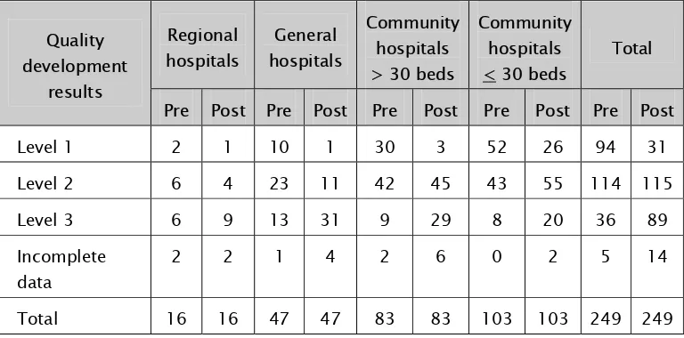 Table 3: Progress of the quality system development by hospitals types 