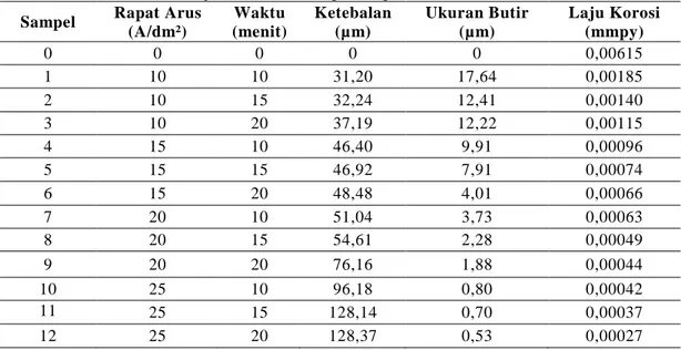 Tabel 1 Data hasil uji SEM dan CMS pada lapisan nikel dalam material AISI 410 