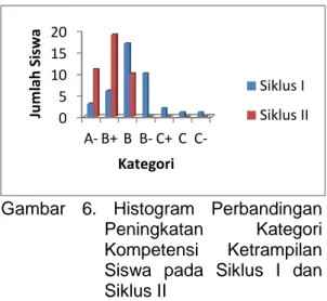 Tabel  4,5,6  dan  disajikan  gambar  histogram pada Gambar 7. 