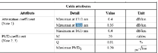 Tabel 3.1 Nilai Toleransi Redaman FO Single Mode 