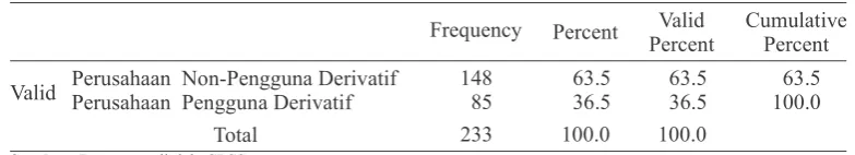 Tabel 2  Derivatif (2005-2012)