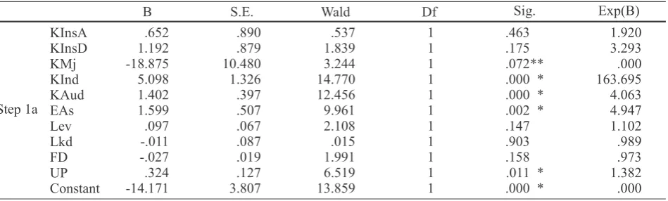 Tabel 5  Variables in the Equation (2005-2012)