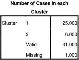 Tabel 6 Number Each Cluster 