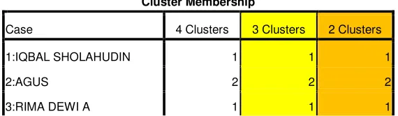 Tabel 3 Cluster Membership 