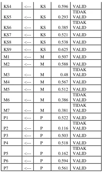 Tabel 1. Hasil validasi  Indikator  Loading  Vactor  Kesimpulan  KI1  &lt;---  KI  0.684  VALID  KI2  &lt;---  KI  -0.33  TIDAK  VALID  KI3  &lt;---  KI   -0.138  TIDAK  VALID  KI4  &lt;---  KI  0.655  VALID  KI5  &lt;---  KI   -0.191  TIDAK  VALID  KI6  &