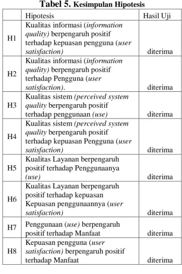 Tabel 5.  Kesimpulan Hipotesis