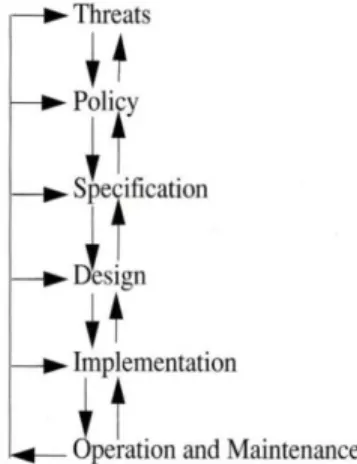 Gambar 1 The Security Life Cycle.  Ancaman (Threat) 