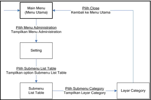 Gambar 3.62 Navigation Diagram Submenu List Table 