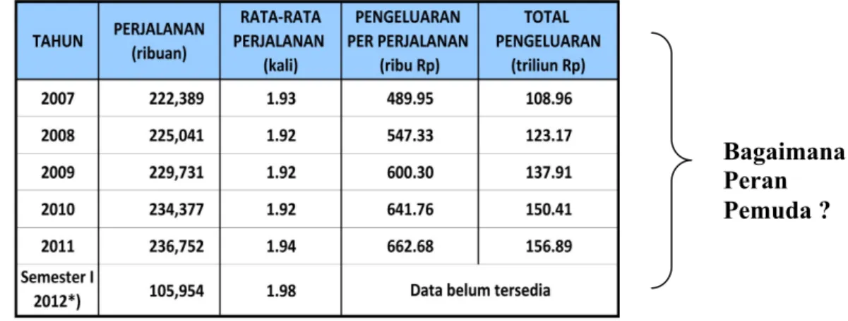 Gambar 1.1 Statistik Wisatawan Nusantara 4                                                  