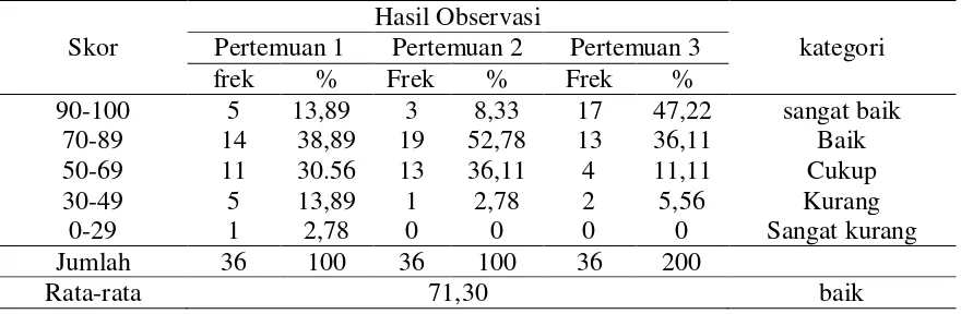 Tabel 2: Distribusi Frekuensi Skor Hasil Observasi Siswa pada Setiap Pertemuan dengan Pembelajaran Pemodelan Matematika Menggunakan Pendekatan Konstruktivisme 