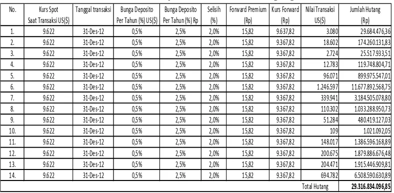 Tabel 9. Analisis metode forward contract hedging tahun 2012 
