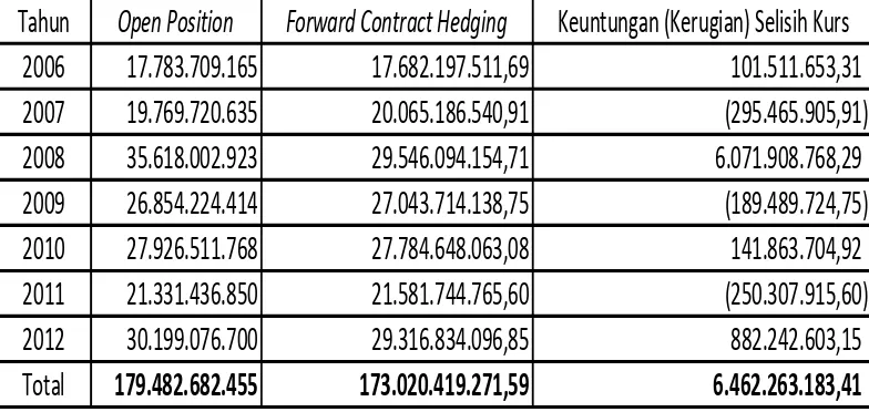 Tabel 17. Perbandingan apabila PT “XYZ” menggunakan metode forward contract hedging. 