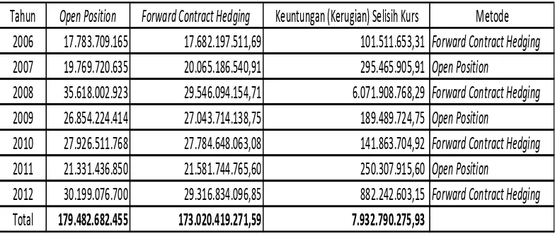 Tabel 19. Kombinasi metode forward contract hedging dan open position 