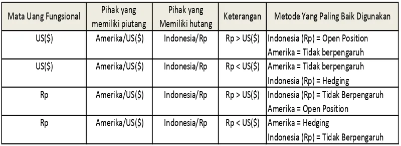 Tabel 1. Transaksi antara Indonesia (Rp) dan Amerika US($) dengan 