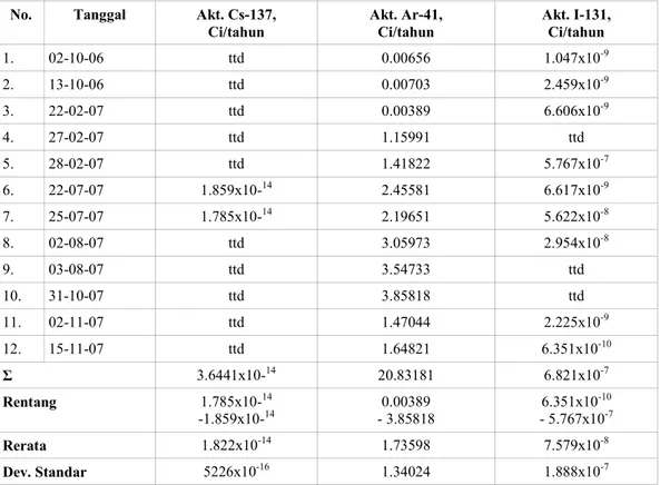 Tabel 3.  DATA OBLE-GAS ( bacaan langsung ) [4] 